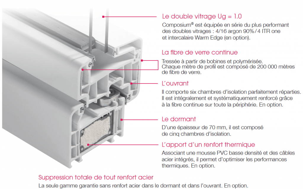 Angle d'une fenêtre Composium Solabaie et description des différents éléments qui la constituent